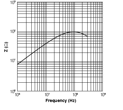 EMI 铁氧体——套管珠的阻抗-频率特征