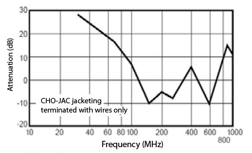 CHO-JAC扁平电缆EMI屏障的屏障效果