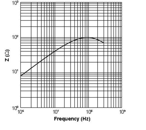 EMI 铁氧体——套管珠的阻抗-频率特征
